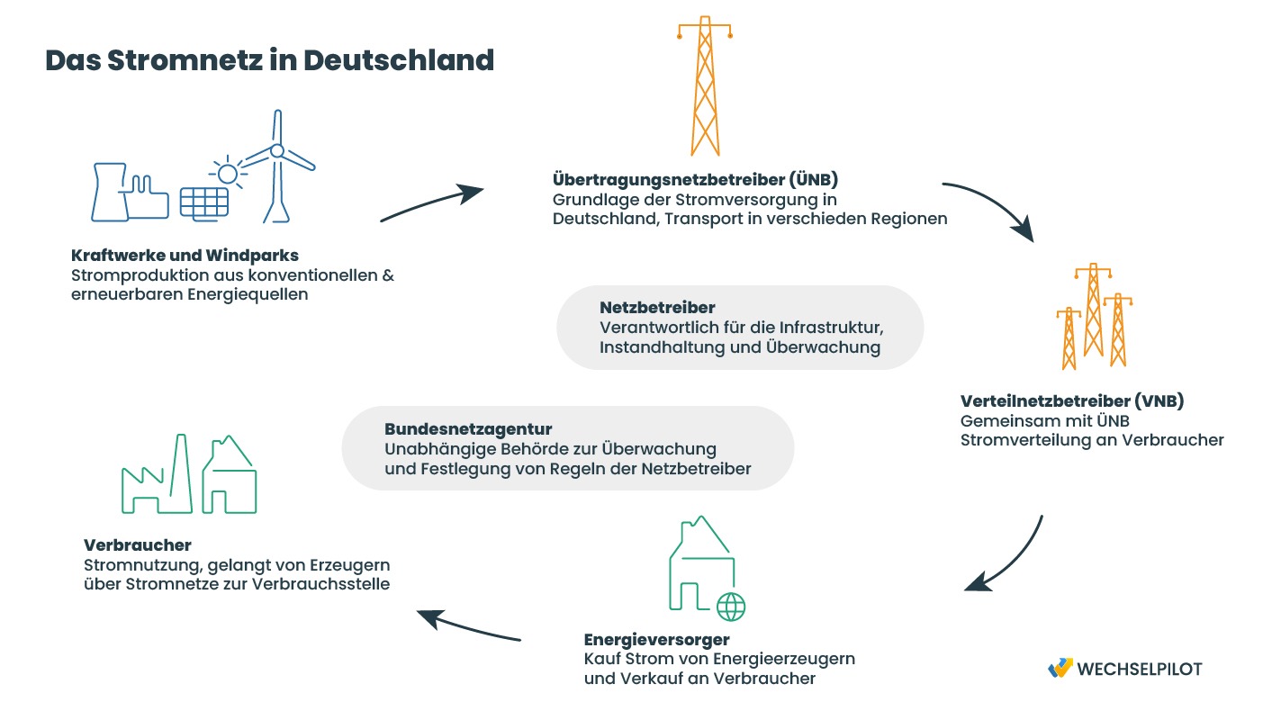 Schaubild Akteure Stromnetz