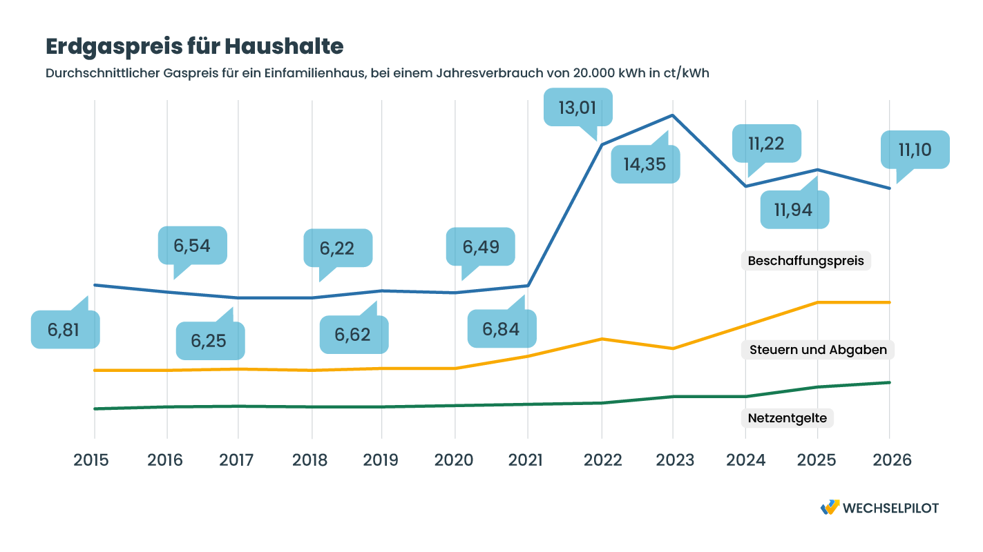 Grafik beschreibt Entwicklung des Ergaspreises für Haushalte von 2015 bis 2026.