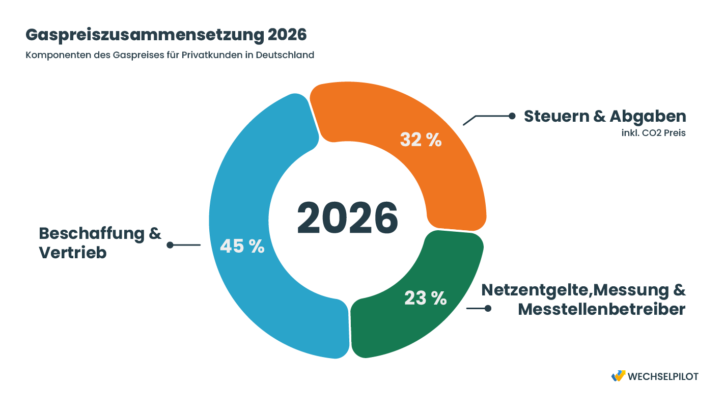Grafi zeigt, wie sich der Gaspreis 2026 zusammensetzt.