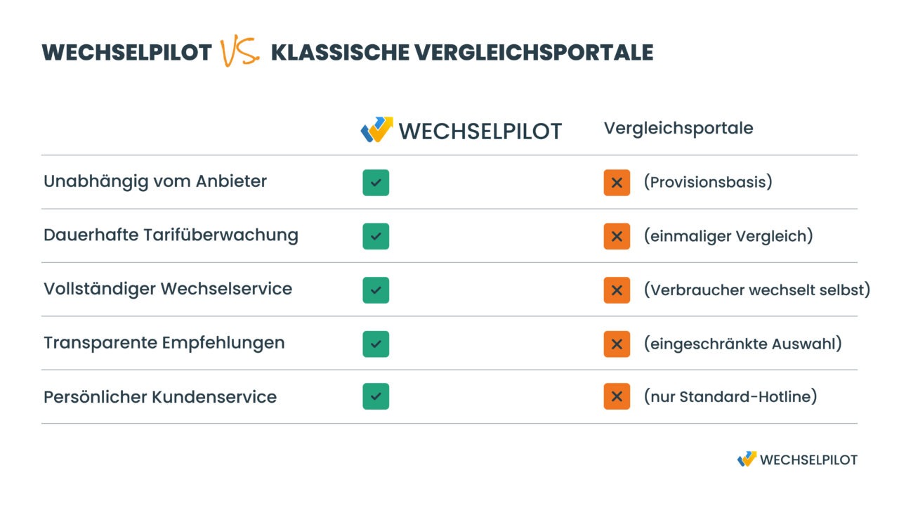 Vergleich zwischen Wechselpilot und Vergleichsportalen