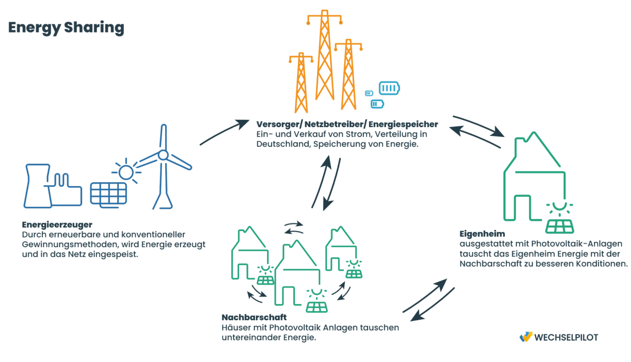 Schaubild Energy Sharing