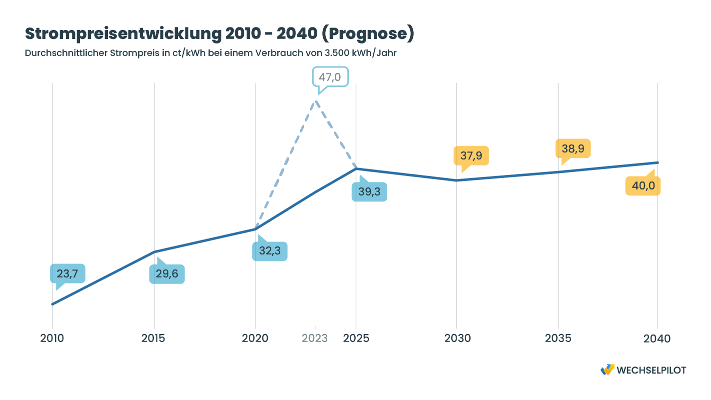 Prognose der Strompreisentwicklung von 2010 bis 2040 in ct/kWh bei einem Verbrauch von 3.500 kWh pro Jahr