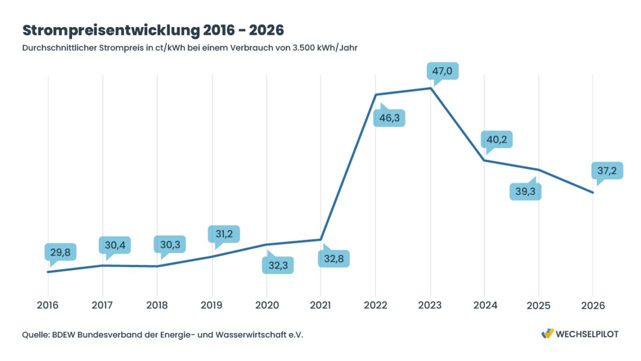 Strompreisentwicklung 2016 bis 2026 in ct/kWh bei einem Verbrauch von 3.500 kWh pro Jahr