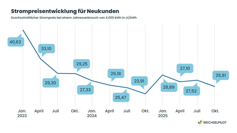 Hier finden Sie Tipps um ihren Strom- oder Gasanbieter zu wechseln. In der Grafik ist die Strompreisentwicklung für Neukunden abgebildet, diese hatte im Oktober 2022 ihren höchstpunkt und sinkt seitdem. im Oktober 2025 lag der Preis für Neukunden bei 25,91 ct/kWh.