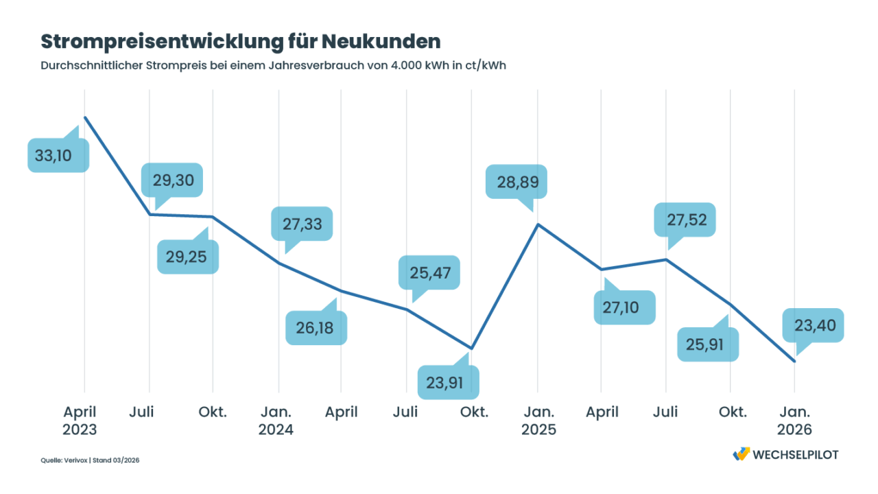 Versorger abgelehnt: Übersicht zur Strompreisentwicklung für Neukunden der letzten Monate und Jahre
