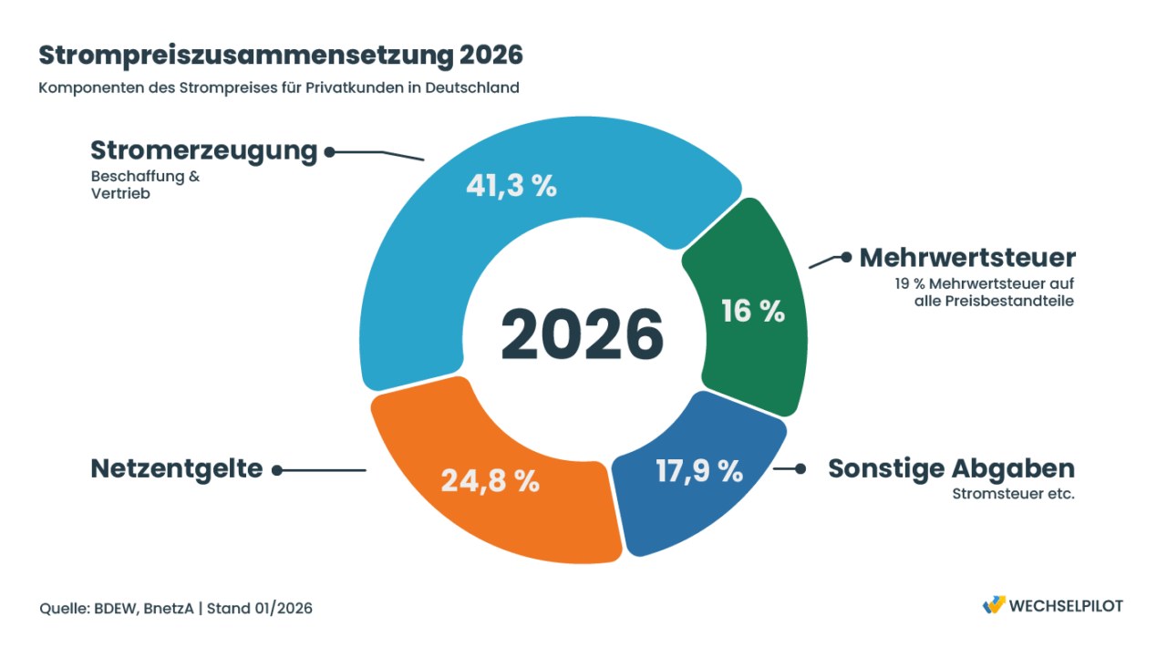 Strompreiszusammensetzung 2026 für Privatkunden in Deutschland