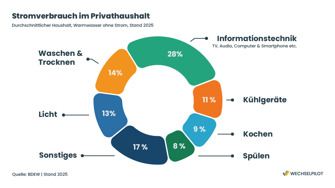 Energiespartipps: Stromverbrauch im Privathaushalt